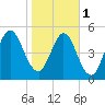 Harrietts Bluff tide chart for Thursday, February 1, 2024