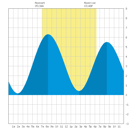 Harrietts Bluff tide chart for Wednesday, February 21, 2024