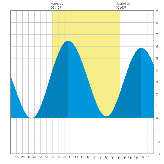 Harrietts Bluff tide chart for Friday, February 23, 2024