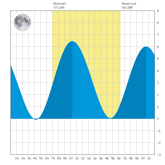 Harrietts Bluff tide chart for Saturday, February 24, 2024