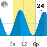 Harrietts Bluff tide chart for Saturday, February 24, 2024