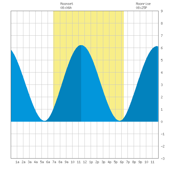 Harrietts Bluff tide chart for Monday, February 26, 2024
