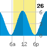 Harrietts Bluff tide chart for Monday, February 26, 2024