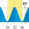 Harrietts Bluff tide chart for Tuesday, February 27, 2024