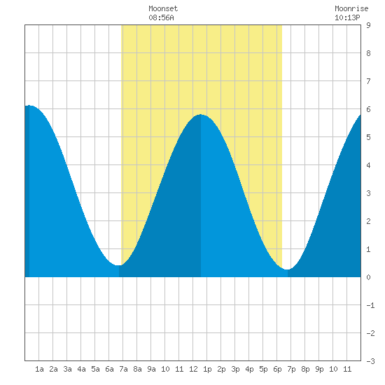 Harrietts Bluff tide chart for Wednesday, February 28, 2024