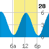 Harrietts Bluff tide chart for Wednesday, February 28, 2024