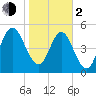 Harrietts Bluff tide chart for Friday, February 2, 2024