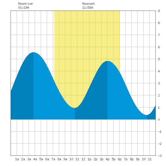 Harrietts Bluff tide chart for Saturday, February 3, 2024