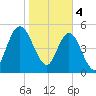 Harrietts Bluff tide chart for Sunday, February 4, 2024