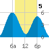Harrietts Bluff tide chart for Monday, February 5, 2024