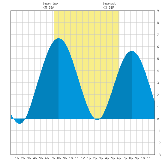 Harrietts Bluff tide chart for Wednesday, February 7, 2024