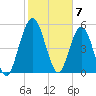 Harrietts Bluff tide chart for Wednesday, February 7, 2024