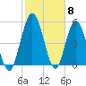Harrietts Bluff tide chart for Thursday, February 8, 2024
