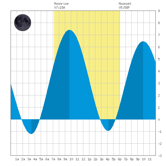 Harrietts Bluff tide chart for Friday, February 9, 2024