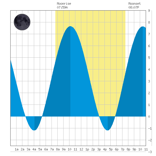 Harrietts Bluff tide chart for Sunday, March 10, 2024