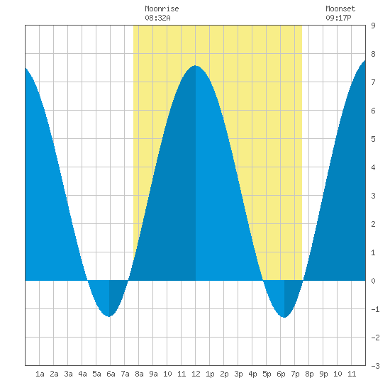 Harrietts Bluff tide chart for Monday, March 11, 2024