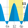 Harrietts Bluff tide chart for Monday, March 11, 2024
