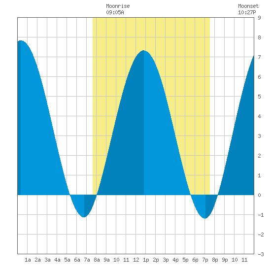 Harrietts Bluff tide chart for Tuesday, March 12, 2024