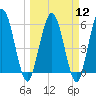 Harrietts Bluff tide chart for Tuesday, March 12, 2024
