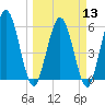 Harrietts Bluff tide chart for Wednesday, March 13, 2024