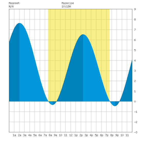Harrietts Bluff tide chart for Thursday, March 14, 2024