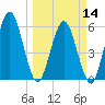 Harrietts Bluff tide chart for Thursday, March 14, 2024
