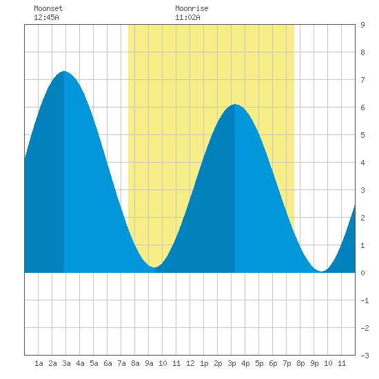 Harrietts Bluff tide chart for Friday, March 15, 2024
