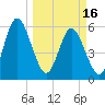 Harrietts Bluff tide chart for Saturday, March 16, 2024