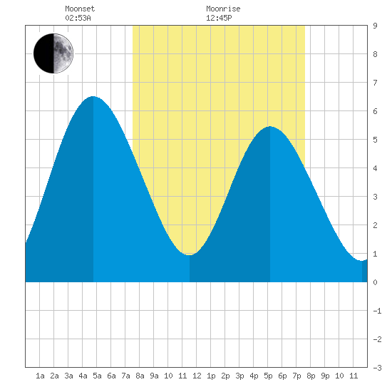 Harrietts Bluff tide chart for Sunday, March 17, 2024