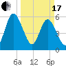 Harrietts Bluff tide chart for Sunday, March 17, 2024