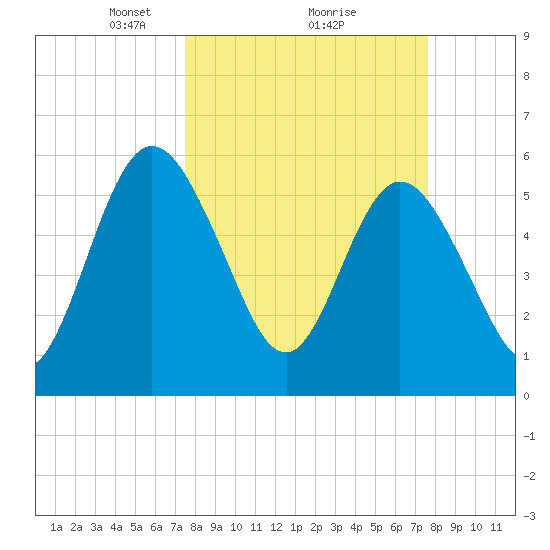 Harrietts Bluff tide chart for Monday, March 18, 2024