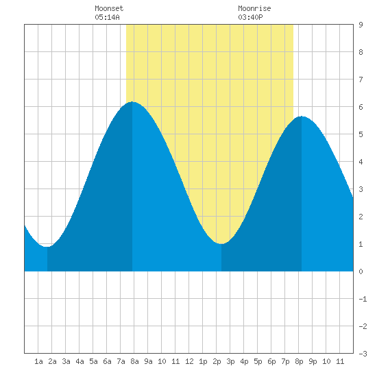 Harrietts Bluff tide chart for Wednesday, March 20, 2024