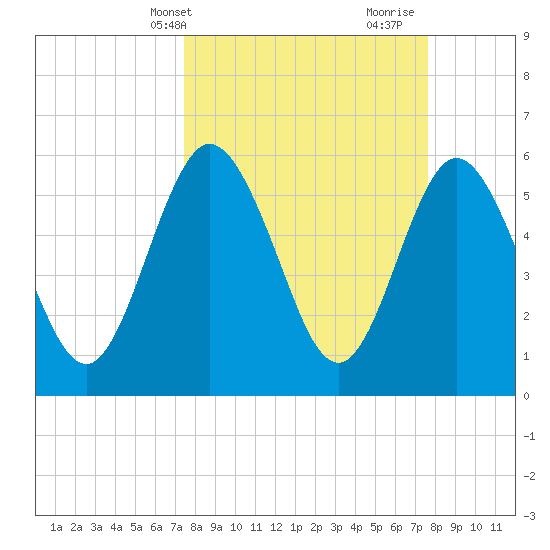 Harrietts Bluff tide chart for Thursday, March 21, 2024