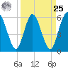 Harrietts Bluff tide chart for Monday, March 25, 2024