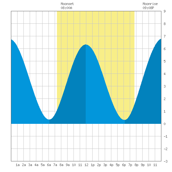 Harrietts Bluff tide chart for Tuesday, March 26, 2024