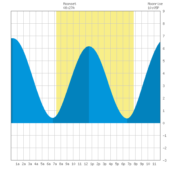 Harrietts Bluff tide chart for Wednesday, March 27, 2024