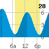 Harrietts Bluff tide chart for Thursday, March 28, 2024