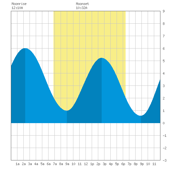 Harrietts Bluff tide chart for Saturday, March 2, 2024