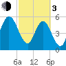 Harrietts Bluff tide chart for Sunday, March 3, 2024