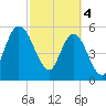 Harrietts Bluff tide chart for Monday, March 4, 2024