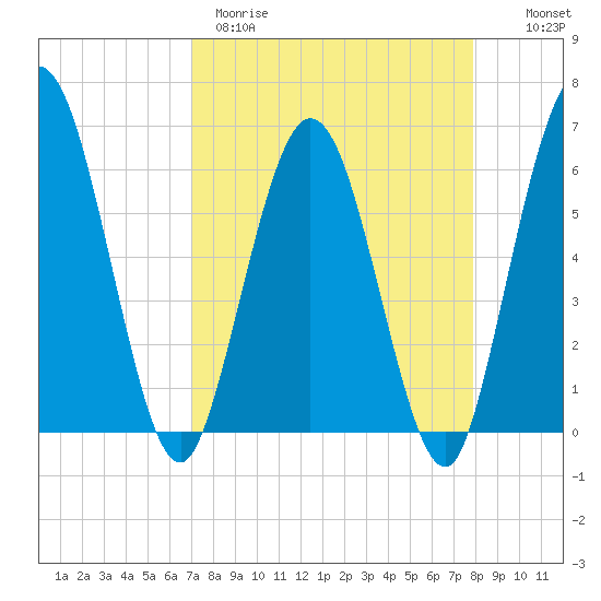 Harrietts Bluff tide chart for Wednesday, April 10, 2024