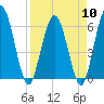 Harrietts Bluff tide chart for Wednesday, April 10, 2024
