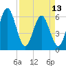 Harrietts Bluff tide chart for Saturday, April 13, 2024