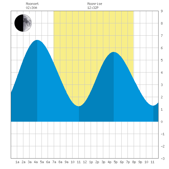 Harrietts Bluff tide chart for Monday, April 15, 2024