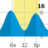 Harrietts Bluff tide chart for Tuesday, April 16, 2024