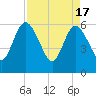 Harrietts Bluff tide chart for Wednesday, April 17, 2024