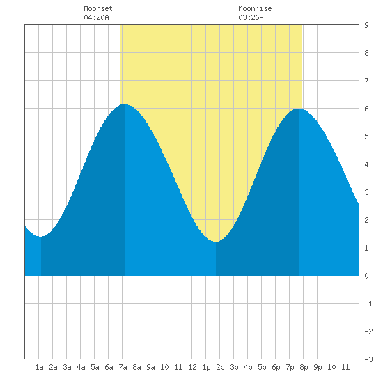 Harrietts Bluff tide chart for Thursday, April 18, 2024