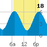 Harrietts Bluff tide chart for Thursday, April 18, 2024