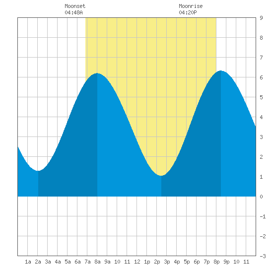 Harrietts Bluff tide chart for Friday, April 19, 2024
