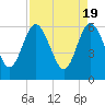 Harrietts Bluff tide chart for Friday, April 19, 2024